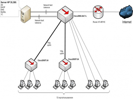 Модернізація комутаційної фабрики ядра мережі
